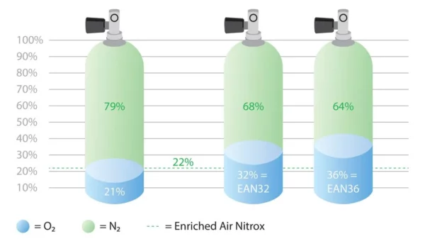 Nitrox